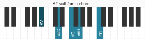 Piano voicing of chord A# 6&#x2F;9